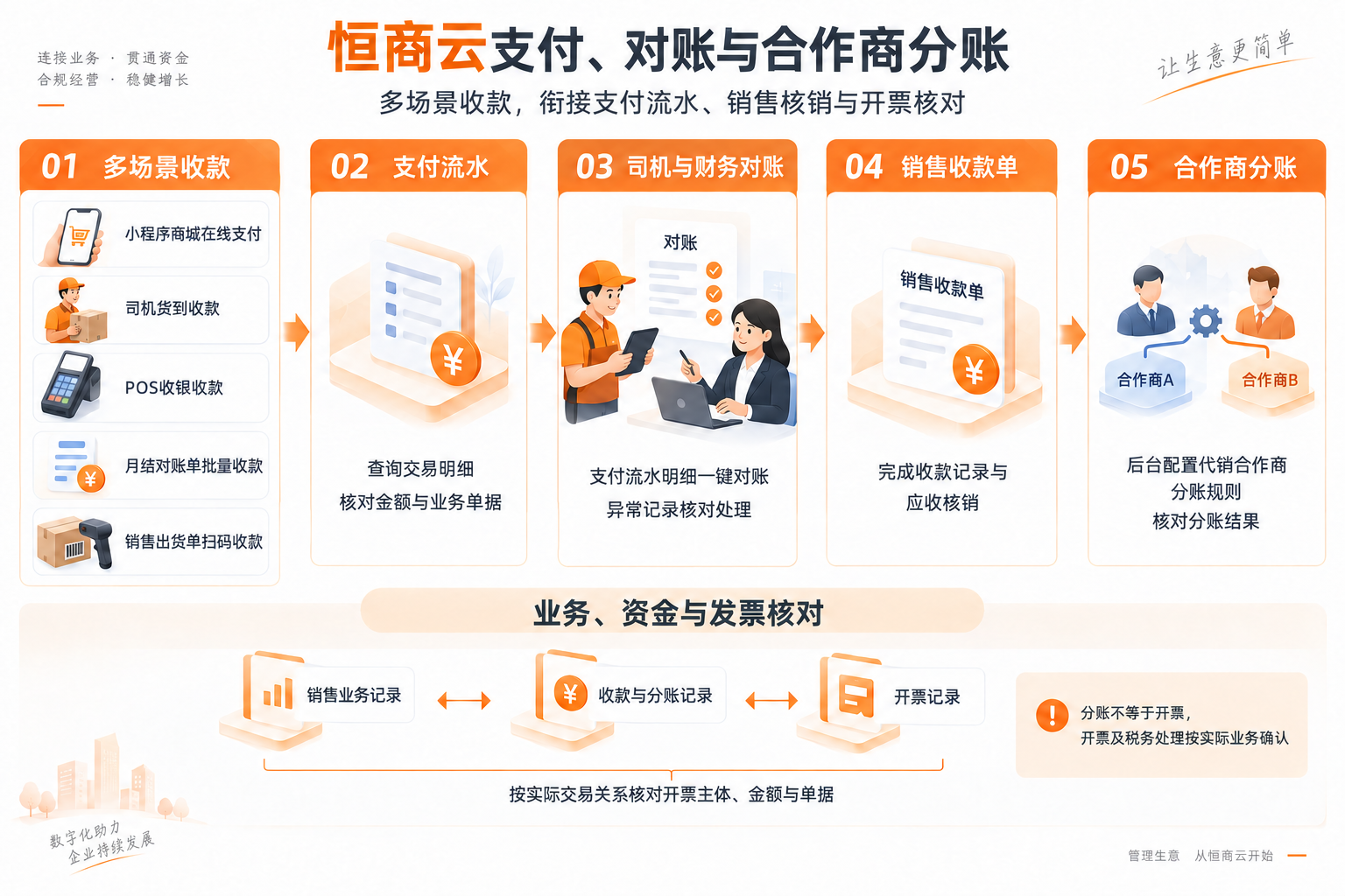 恒商云支付、对账与合作商分账流程总览:涵盖小程序商城、司机货到收款、POS收银、月结批量收款和出货单扫码收款,支付流水核对、销售收款单、合作商分账及业务与发票核对