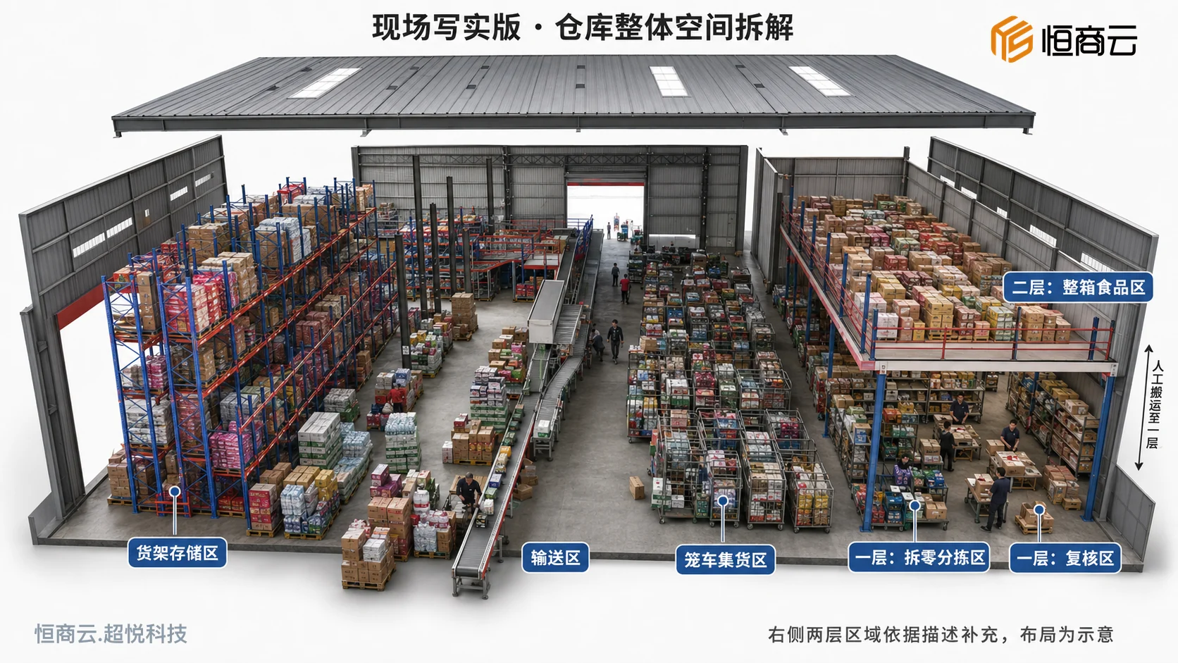 仓配布局示意:货架存储、拆零分拣、复核、输送及笼车集货区